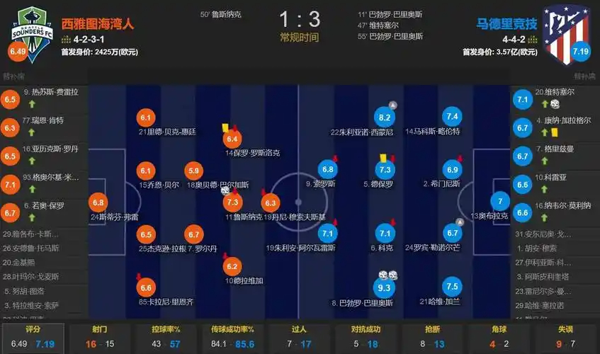 记者：难以理解阿莫林进行轮换，休息时间充足且下个对手只是莱切
